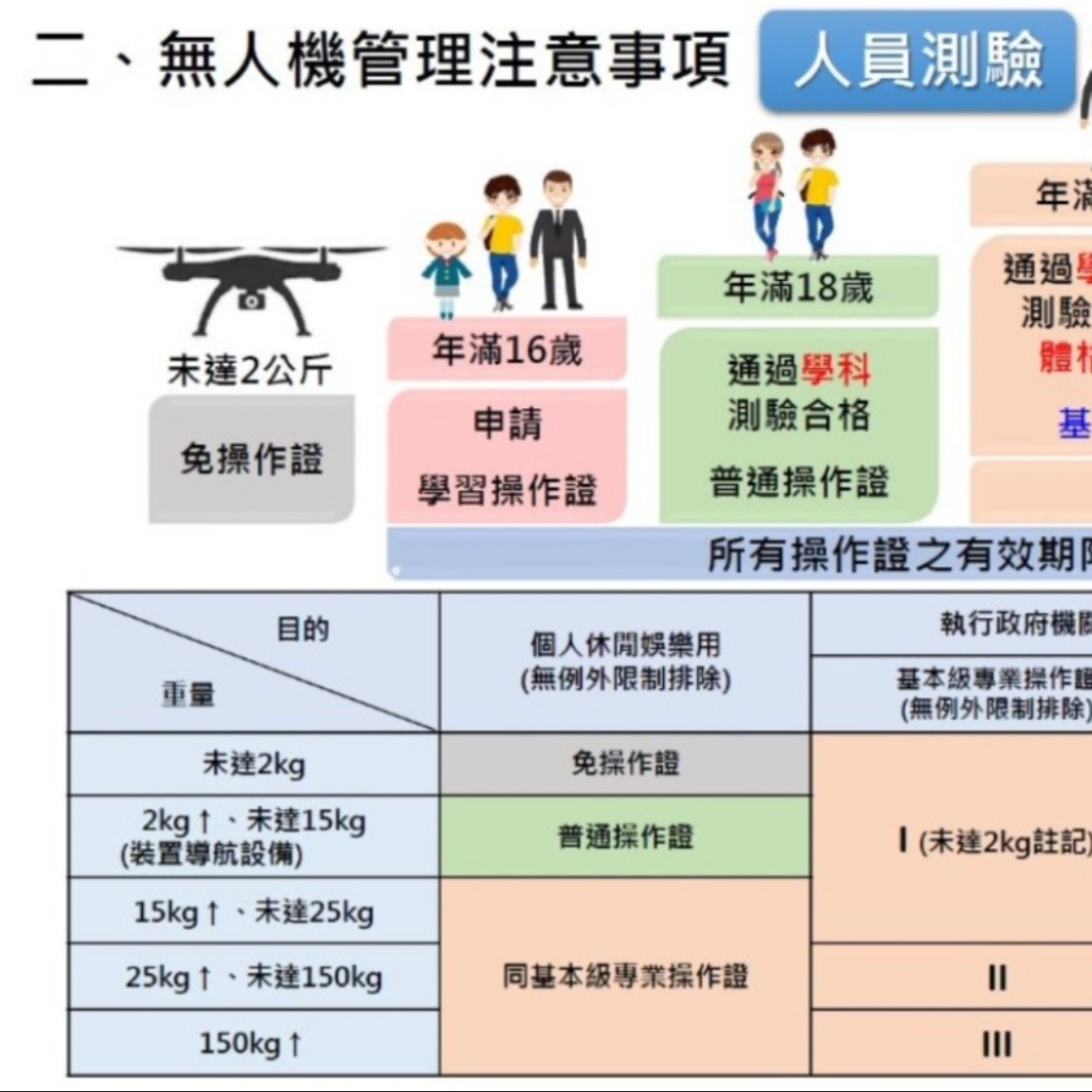 [空拍講習] 我當初為何要考證照，考照過程
