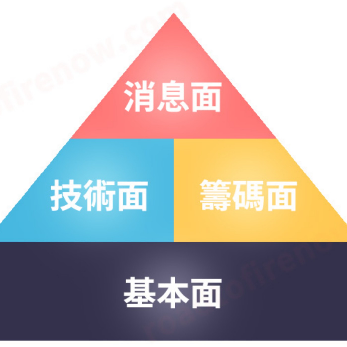 [#6] 投資入門 | 股票４大面懶人包——基本面、技術面、籌碼面、消息面，到底在說什麼？ episode artwork