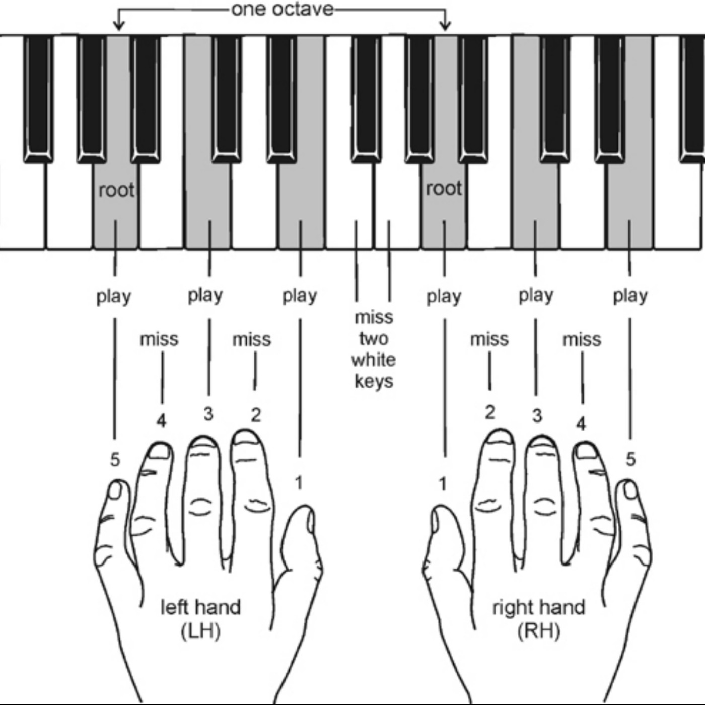 Берущий октаву. Аппликатура аккордов на пианино пальцы. Аппликатура аккордов на пианино. Расположение нот на пианино. Расположение пальцев на пианино.