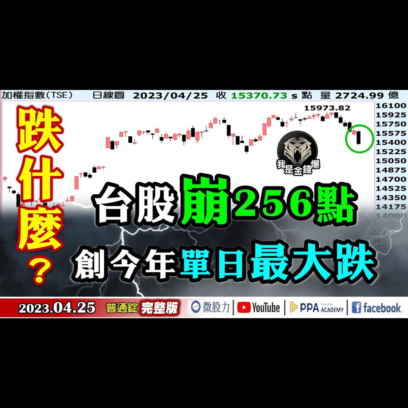 台股崩跌256點！創下今年單日最大跌點！跌什麼？《我是金錢爆》普通錠 2023.0425 episode artwork