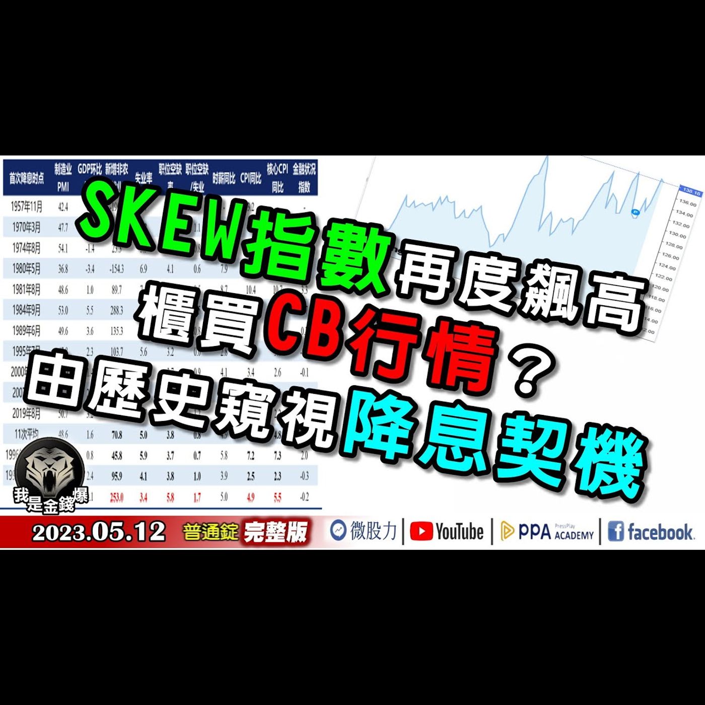 SKEW指數再度飆高高？櫃買CB行情？由歷史窺視降息契機？《我是金錢爆》普通錠 2023.0512 episode artwork