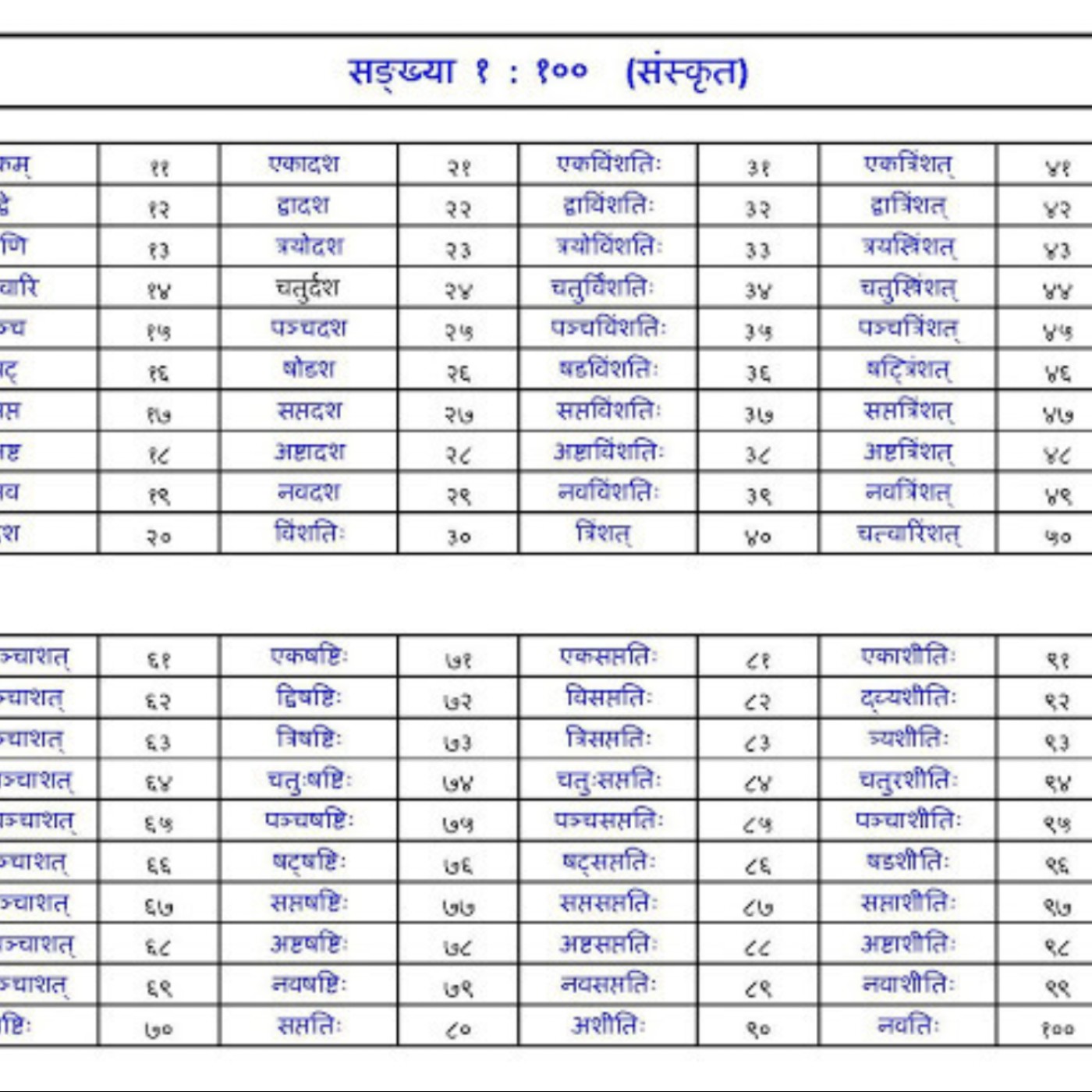 sanskrit-numbers-1-100
