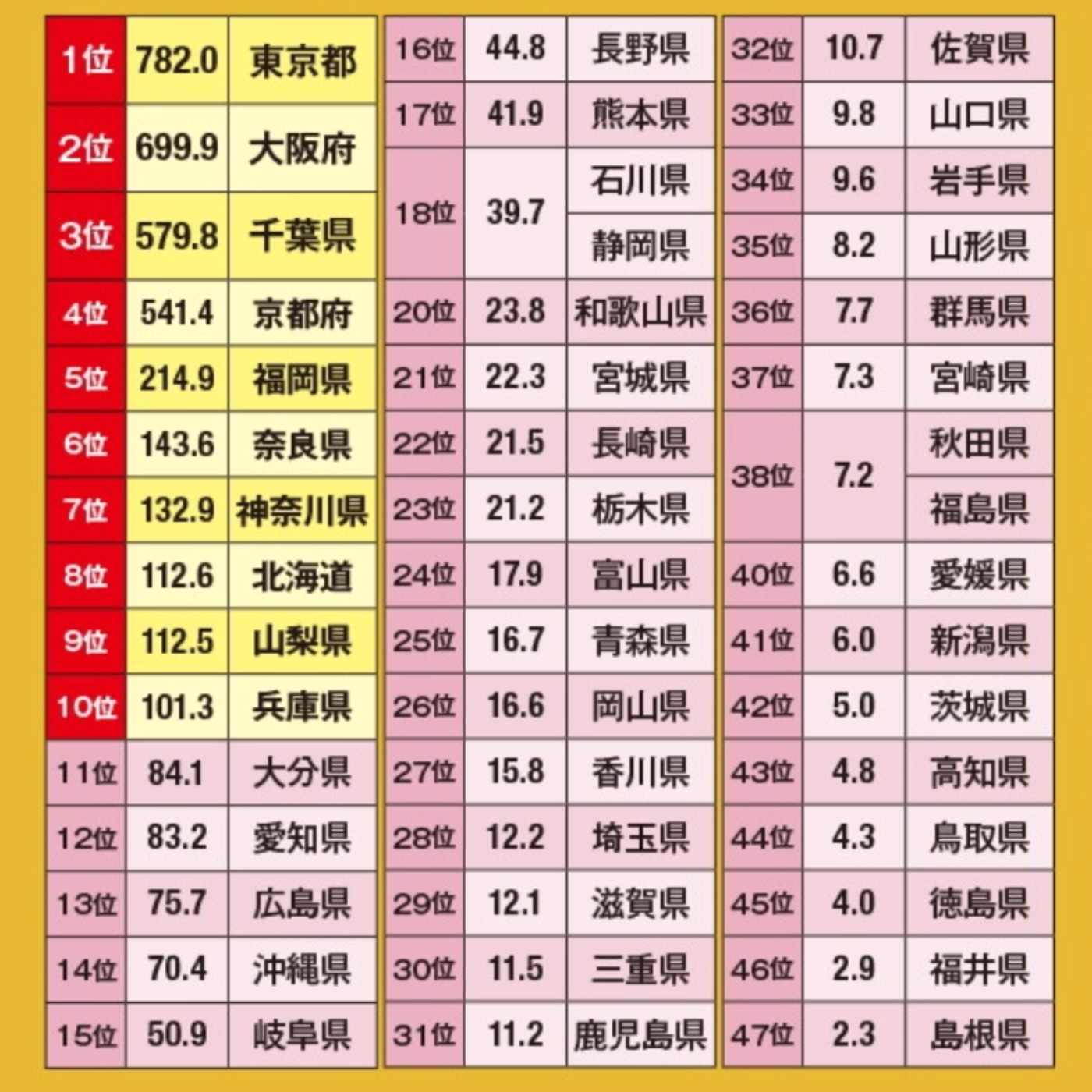 第312回｜ 全球觀光客玩日本！日本47都道府縣觀光TOP 10！（1. 觀光人數篇）