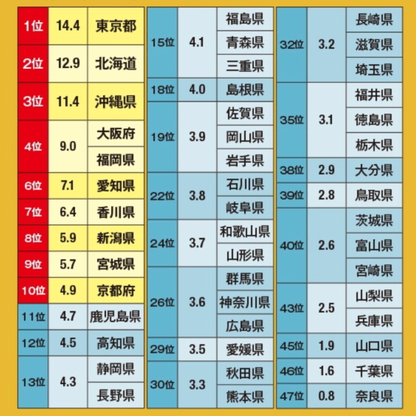 第313回｜ 續・全球觀光客玩日本！日本47都道府縣觀光TOP 10！（2. 消費金額篇）