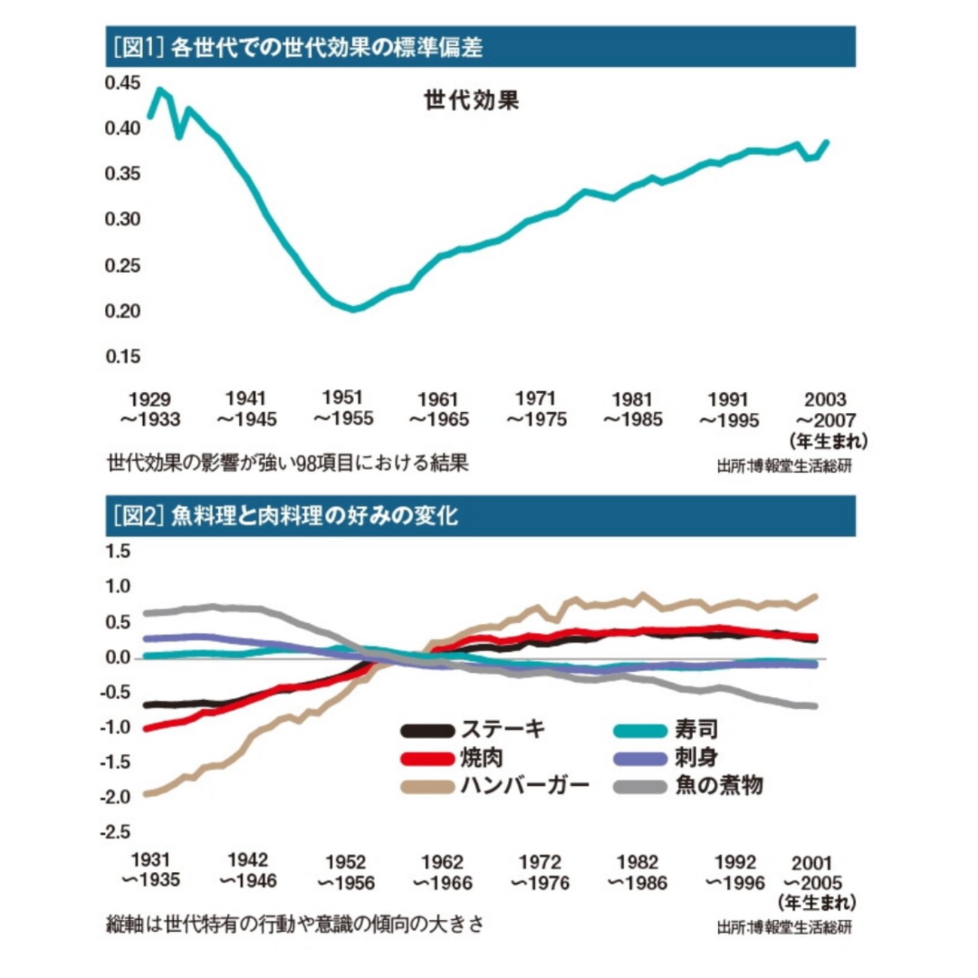 第327回｜日本飲食習慣從「魚世代」到「肉世代」？！失落世代的價值觀轉折！