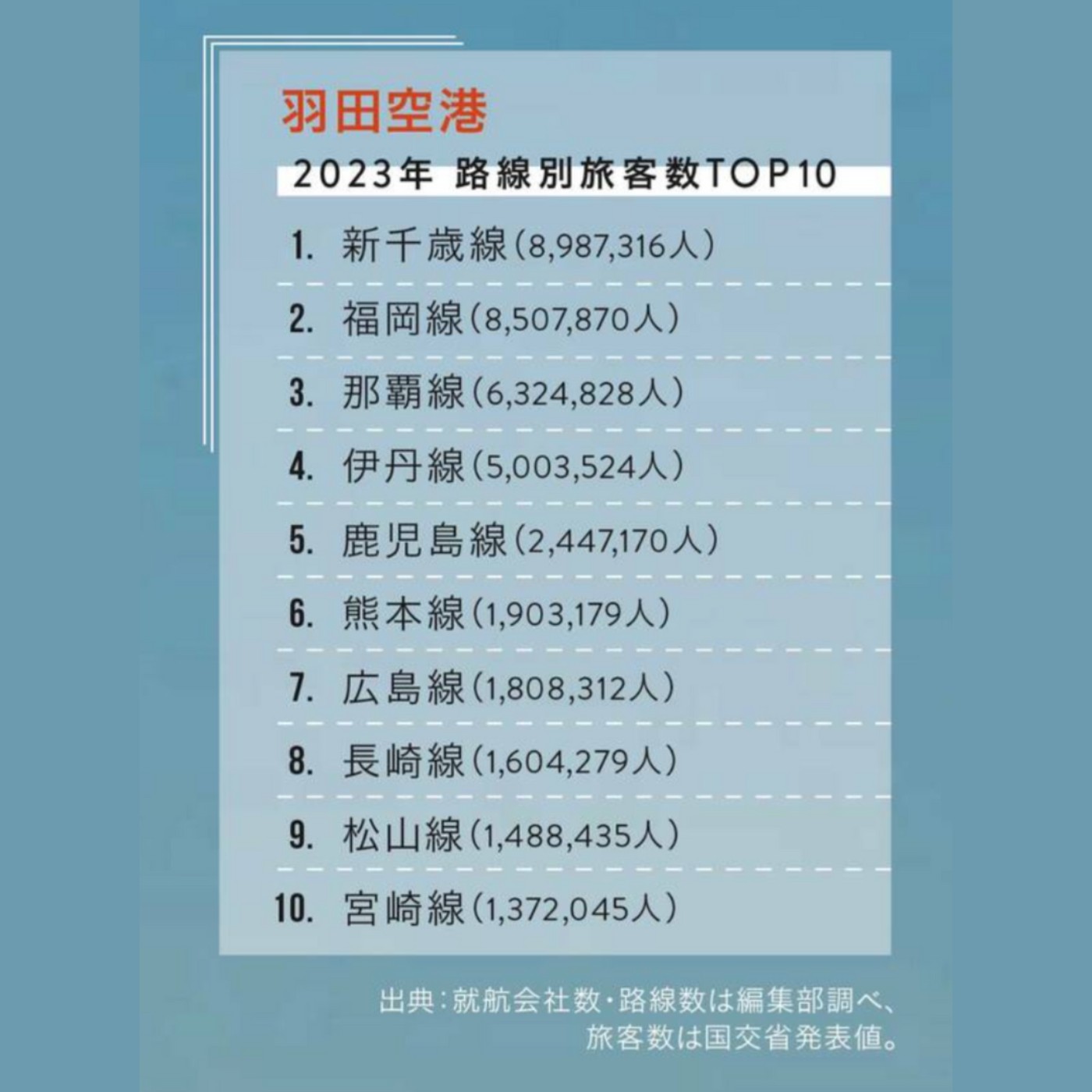 第331回｜「羽田機場」國內線年旅客數高達 6000 萬人？！日本「國內線」航空市場大解密！