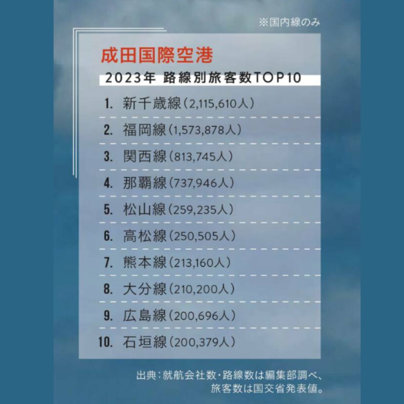 第332回｜「成田機場」樂桃航空國內線大本營？！日本「國內線」航空市場大解密（二）！