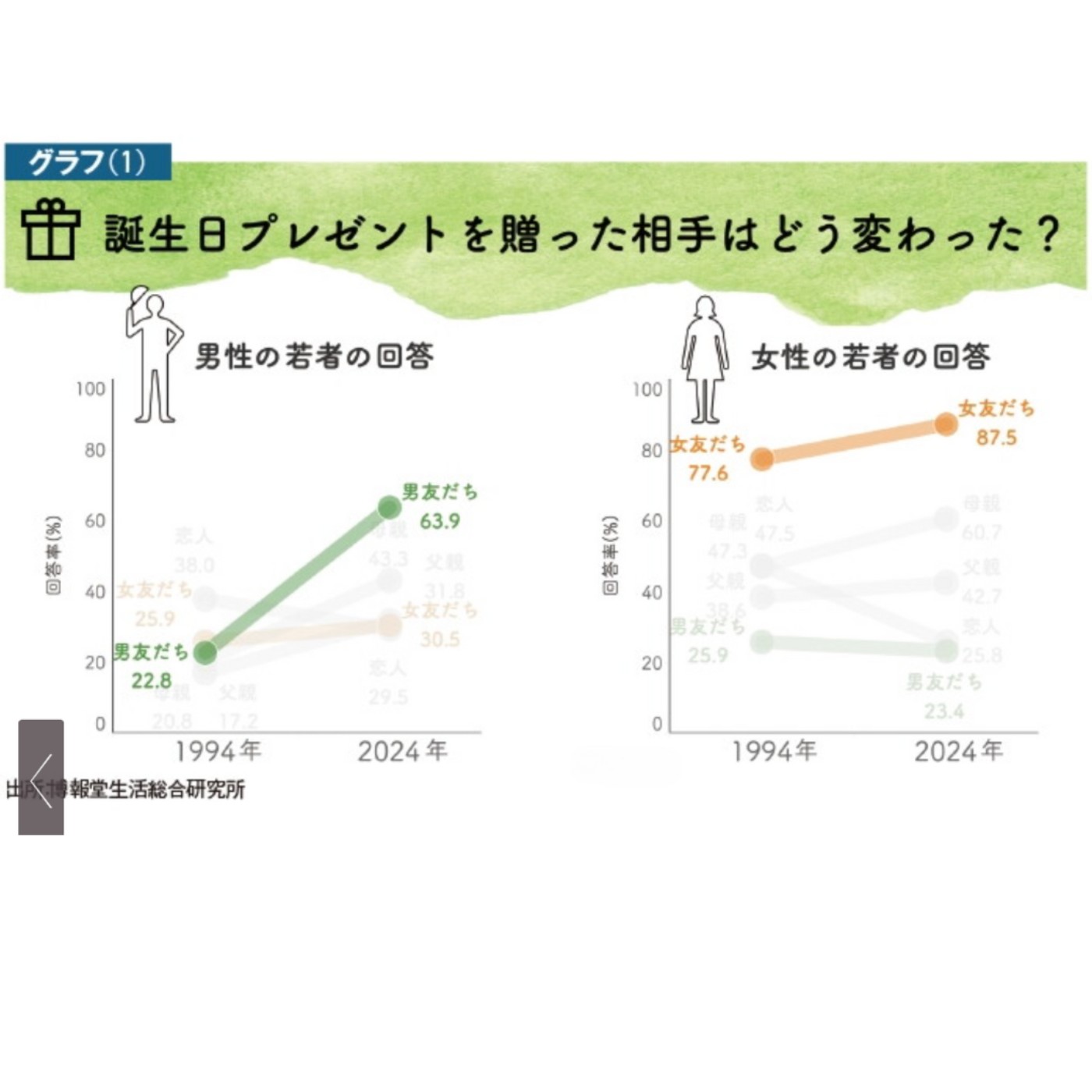 第373回｜年輕人寧願送生日禮物給「同性