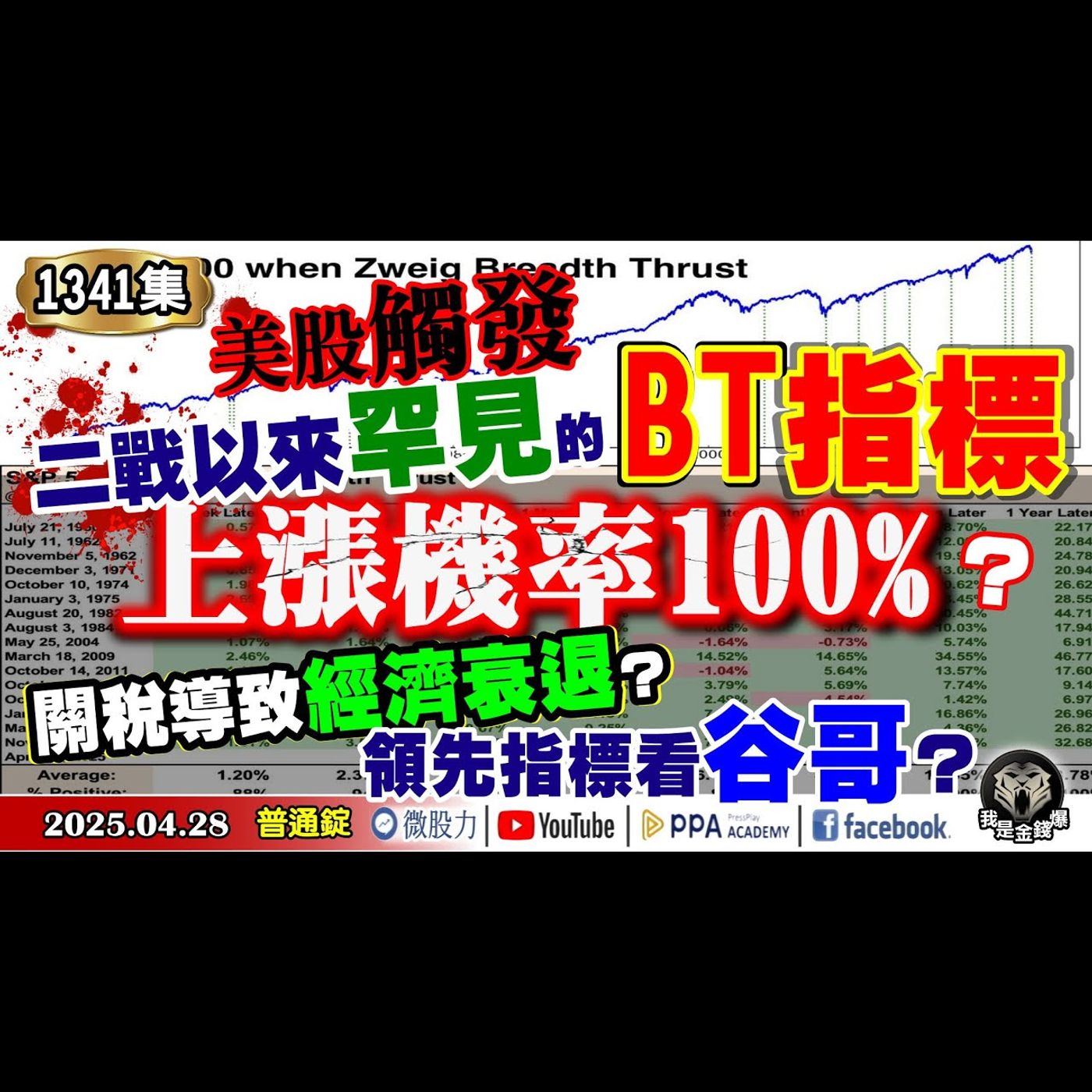 美股觸發二戰以來罕見的BT指標！上漲機率100%？關稅導致經濟衰退？領先指標看谷哥？《我是金錢爆》普通錠 2025.0428 #曾煥文 #財經V怪客(馮泉富) #杜金龍(N型|訊號|推背圖|指標) episode artwork