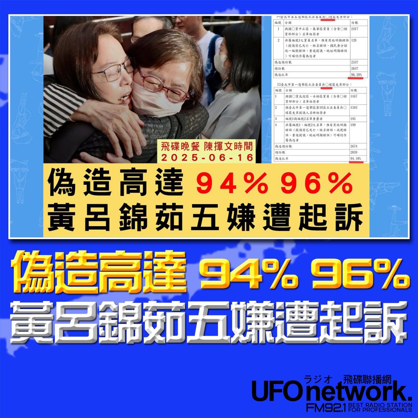 cover of episode 《飛碟晚餐 陳揮文時間》2025.06.16(一) 偽造高達 94% 96% 黃呂錦茹五嫌遭起訴