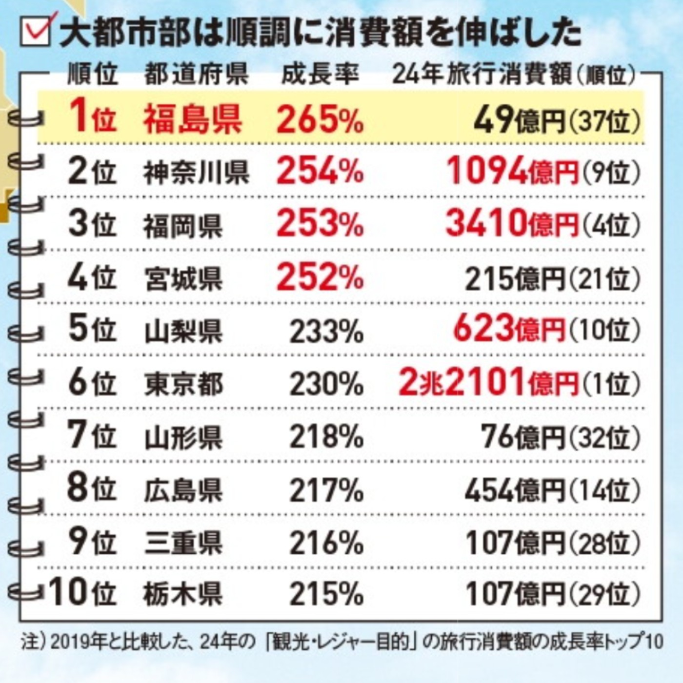 第425回|誰在爆紅?日本都道府縣觀光成長Top10大洗牌!
