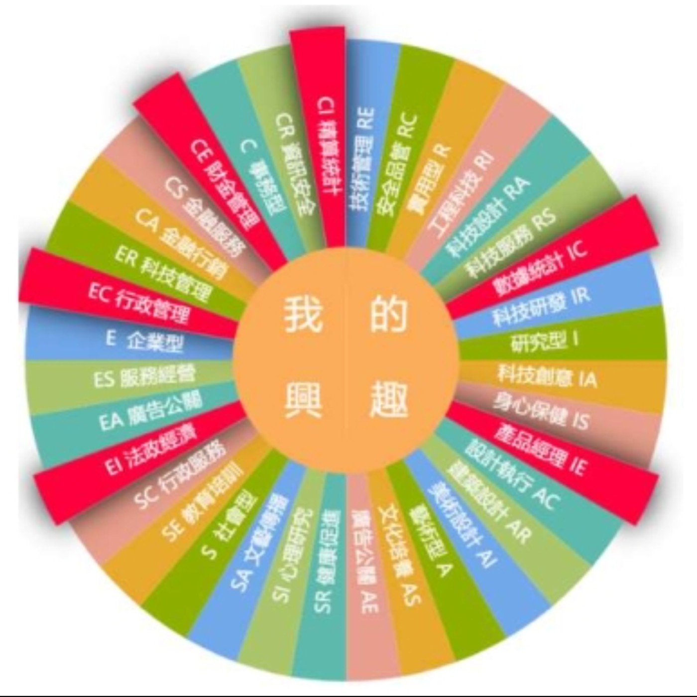 🌱 從興趣量表開始，重新理解「我是誰」