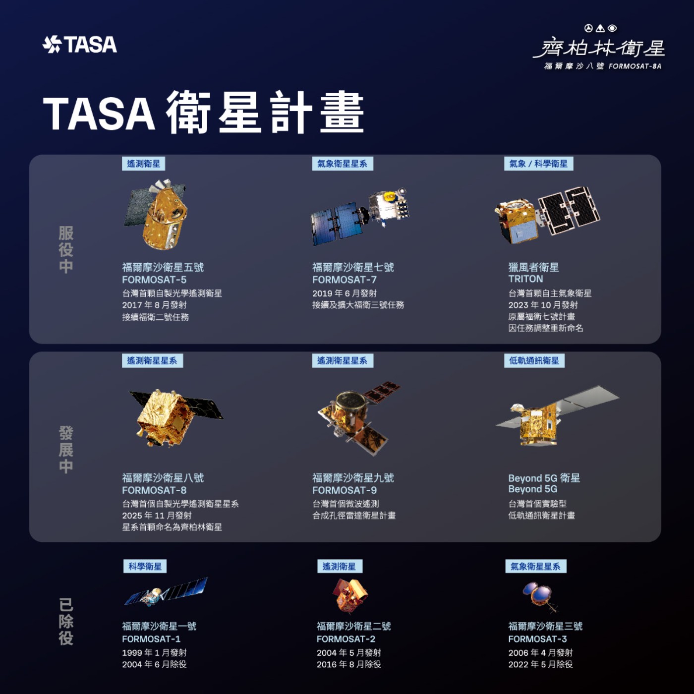 2025.11.27 原定今天發射的台灣福衛八號8顆衛星群將改在2天后11.29 發射 2025.11.27 原定今天發射的台灣福衛八號8顆衛星群將改在2天后11.29 發射