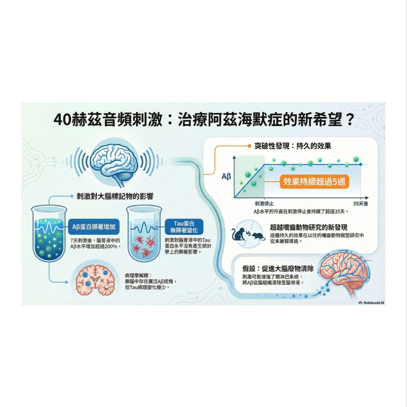40赫茲聲刺激對靈長類阿茲海默症之療效研究 episode artwork