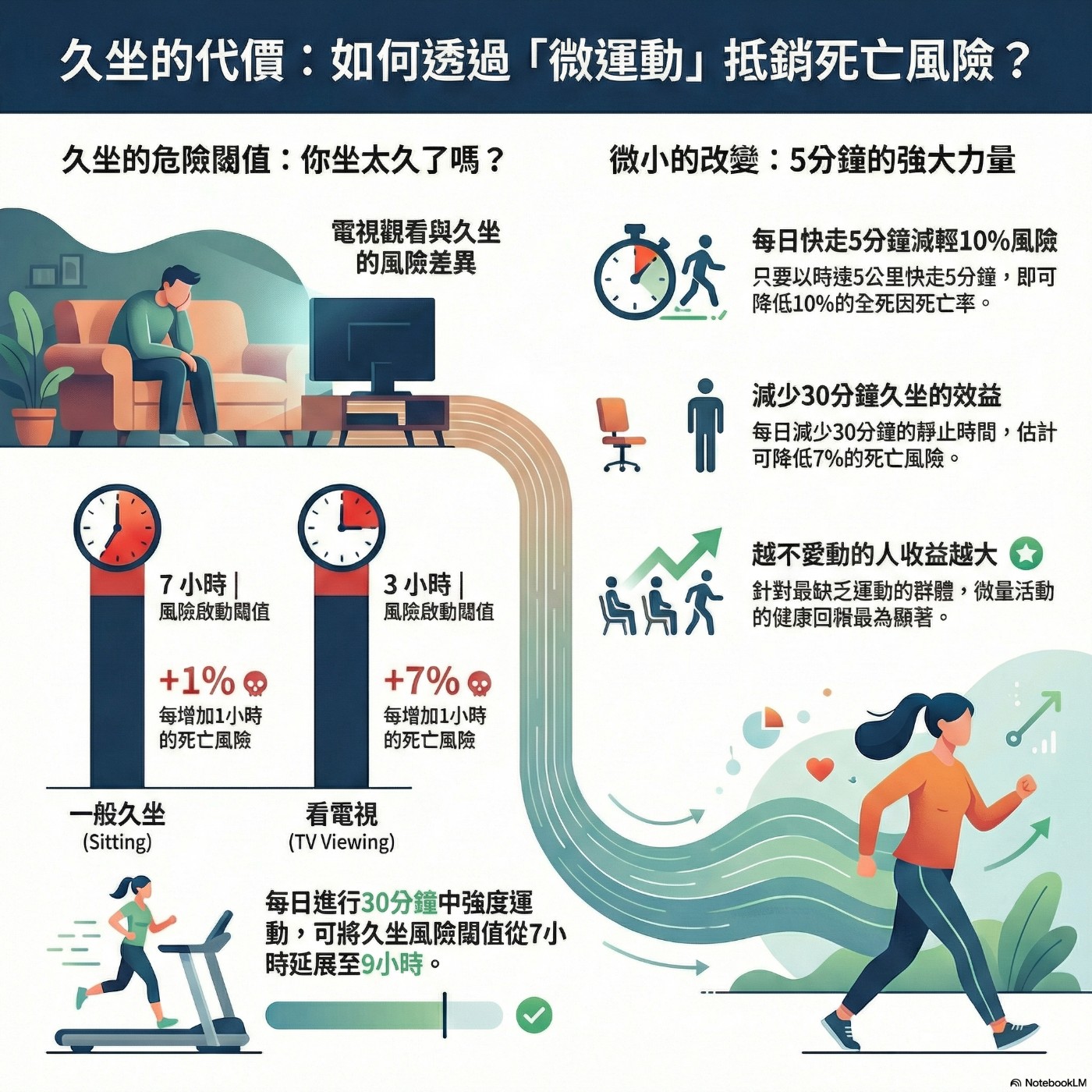 坐太久還是動太少？ episode artwork