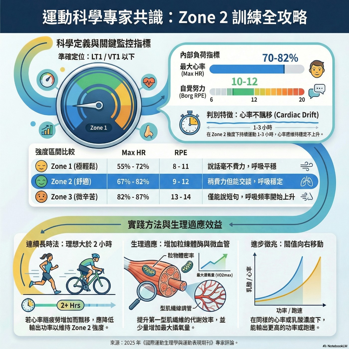 Zone 2 訓練一定要連續兩小時嗎? episode artwork