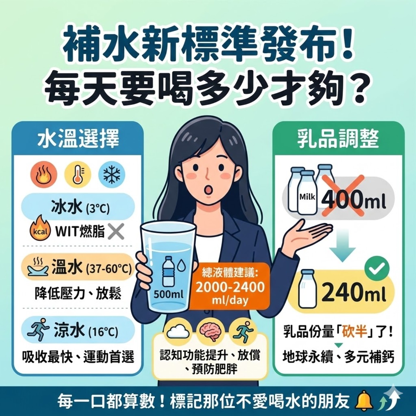  【補水新標準發布！每天要喝多少才夠？乳品份量竟然「砍半」了？🥛💧 episode artwork