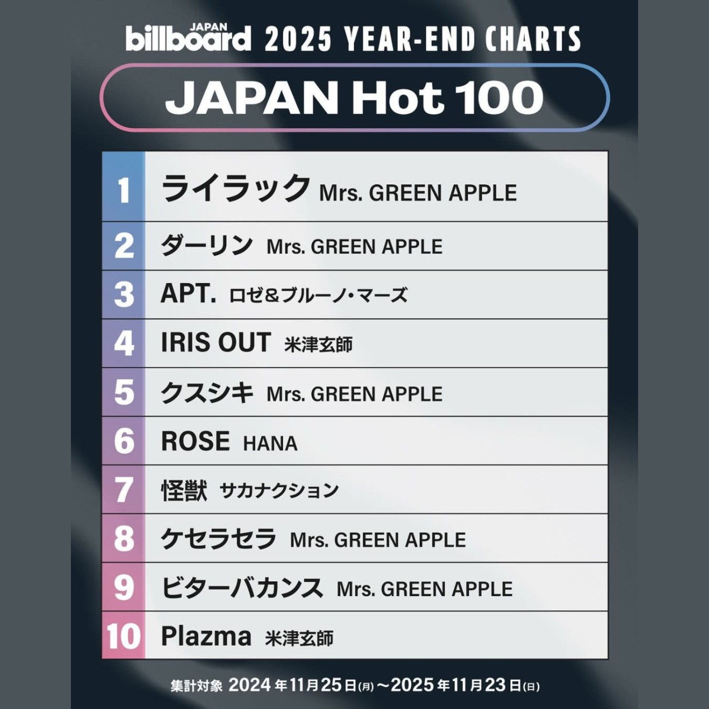 第445回｜2025年 J-Pop 年終榜 Top 10！Mrs. Green Apple 霸榜五首、APT 打進日本前三｜feat. dato
