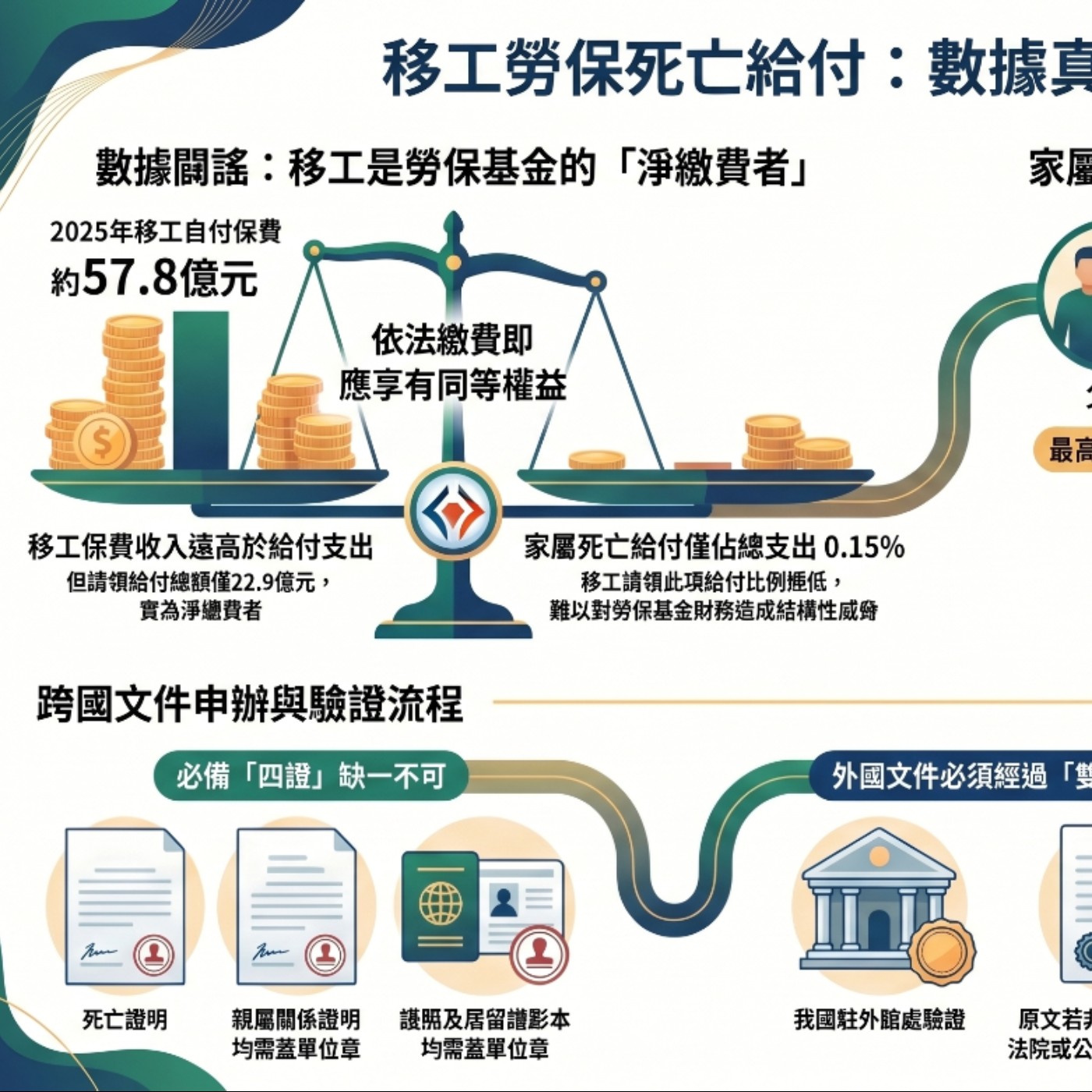 2026.05.10 外籍移工領取勞保喪葬補助爭議試解